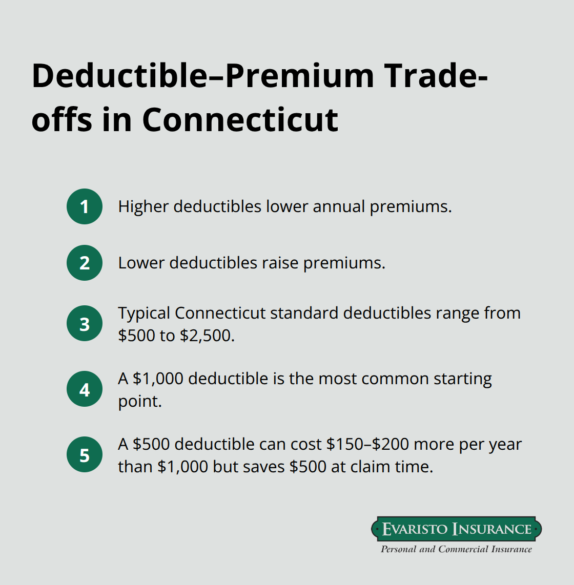 Key takeaways on how your deductible choice affects premiums and out-of-pocket costs in Connecticut.