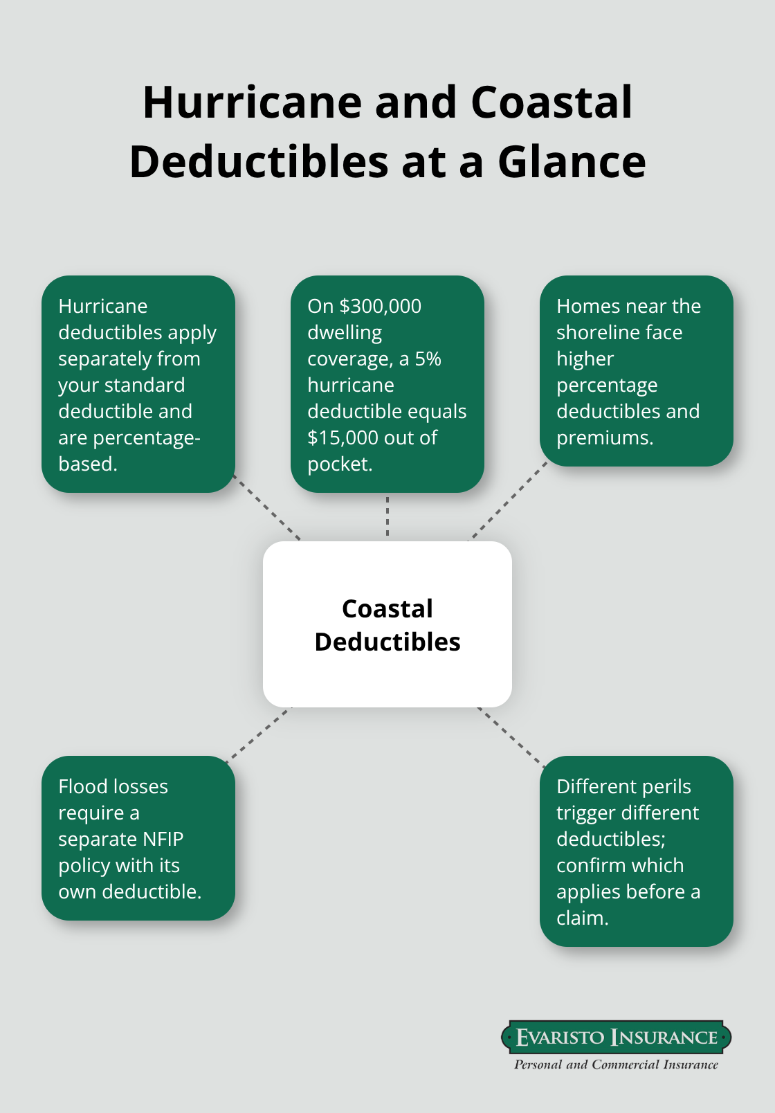 Visualization of how coastal hurricane deductibles interact with standard and flood deductibles in Connecticut. - Homeowners insurance deductible Connecticut