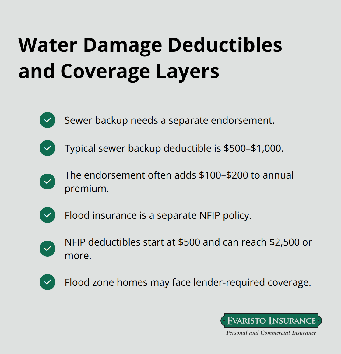 Checklist of sewer backup endorsement and flood insurance deductible details for Connecticut homeowners. - Homeowners insurance deductible Connecticut