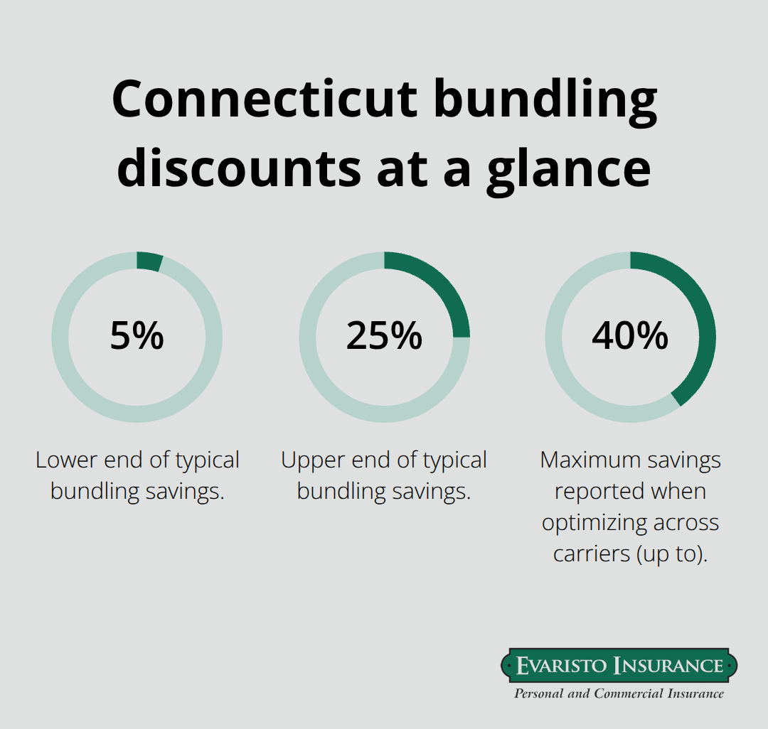 Chart showing typical and maximum bundling savings for Connecticut homeowners - Homeowners insurance discounts Connecticut