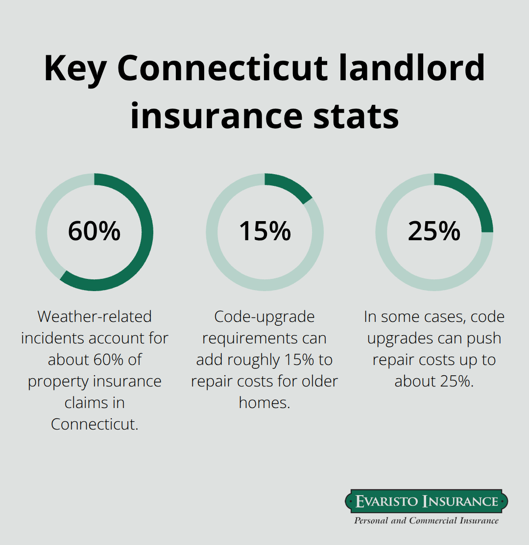 Percentages that shape landlord insurance in Connecticut - Landlord coverage CT