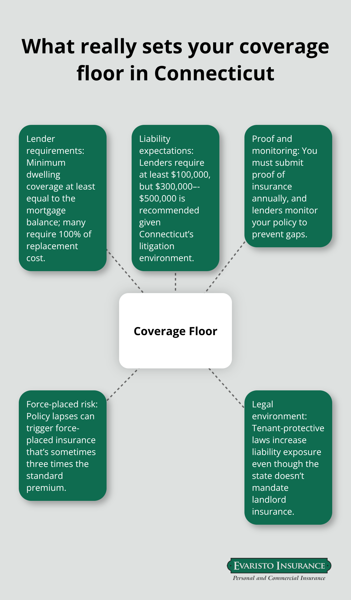 Hub-and-spoke showing lender, legal, and monitoring factors that determine landlord coverage levels in CT - Landlord coverage CT