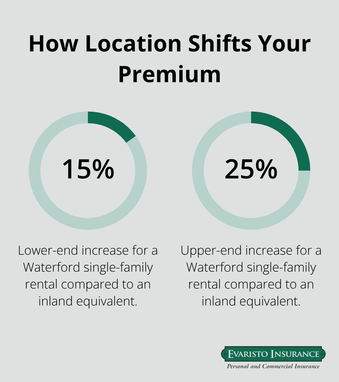 Range of premium difference for a Waterford coastal rental versus an inland equivalent in Connecticut - Landlord insurance Connecticut quotes