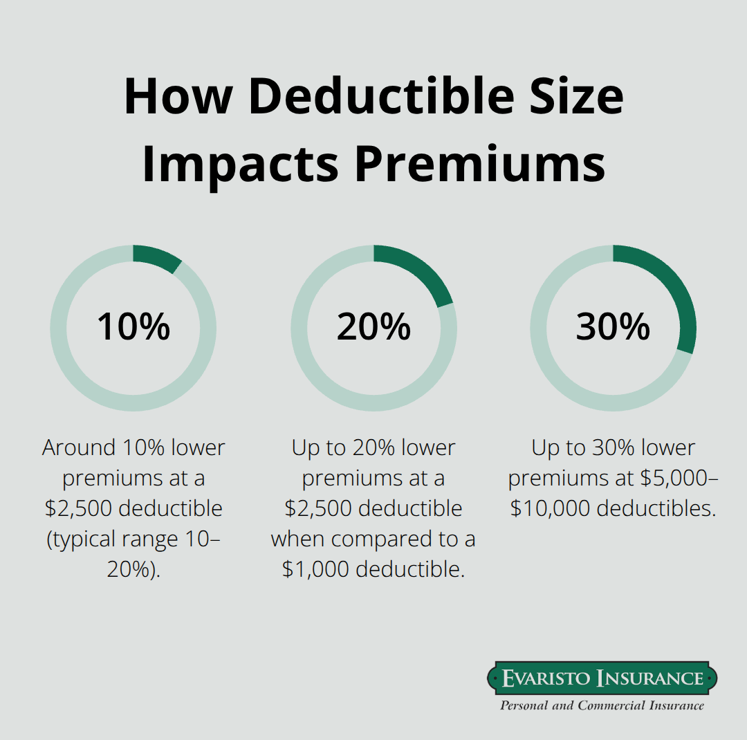 Chart showing percentage premium reductions at higher deductibles for Connecticut landlord insurance.