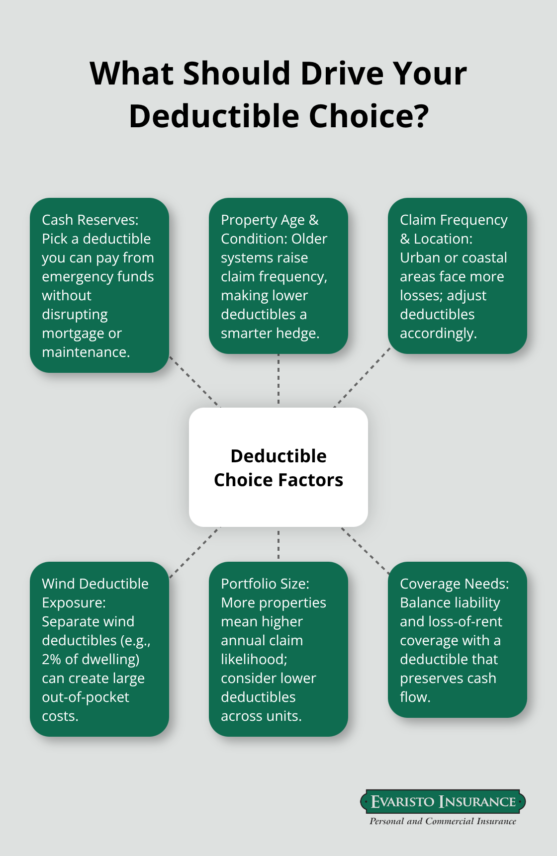 Hub-and-spoke diagram of key factors that shape a landlord’s deductible decision in Connecticut. - Landlord insurance deductible CT