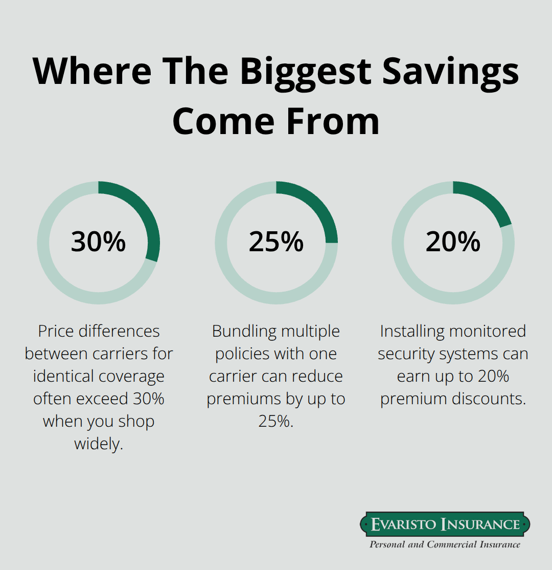 Percentage comparison of savings drivers for Connecticut landlord insurance: rate shopping, bundling, and security system discounts. - Landlord insurance deductible CT