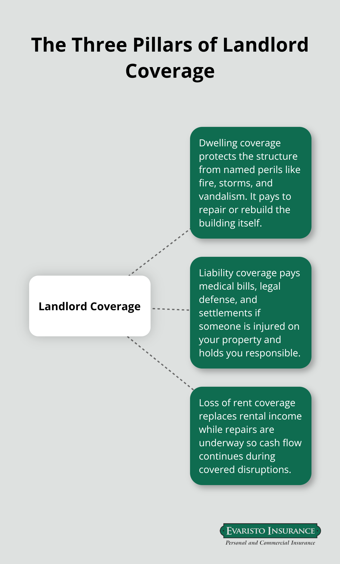 Infographic showing the three core protections in a landlord insurance policy: dwelling, liability, and loss of rent. - Landlord policy CT guide