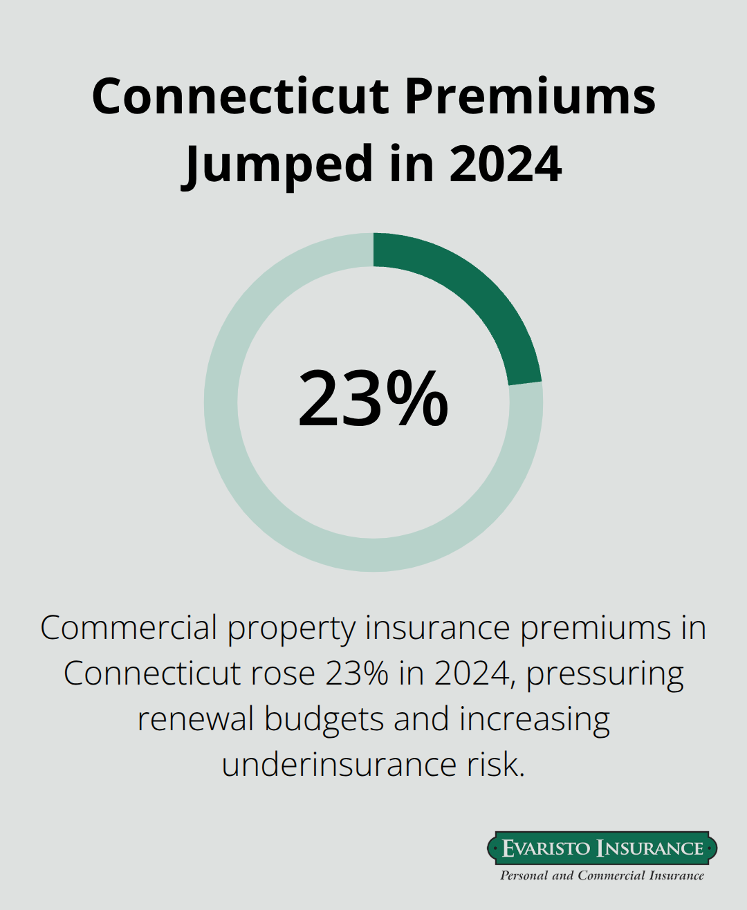 Chart highlighting the 23 percent increase in Connecticut commercial property insurance premiums in 2024. - Landlord policy CT guide