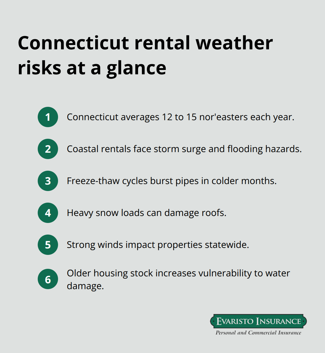 Summary of top weather-related threats to Connecticut rental properties - Landlord protection strategies CT