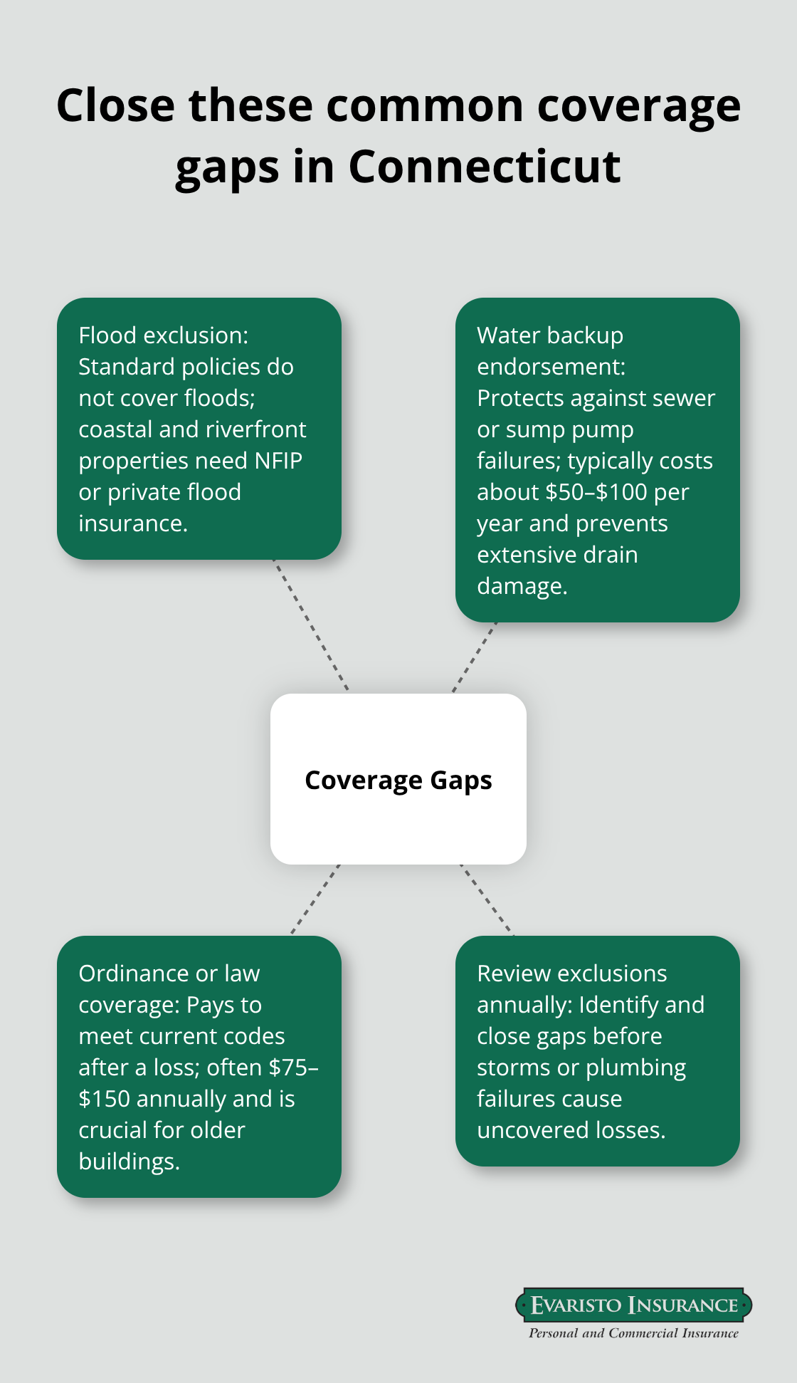 Hub-and-spoke infographic of key policy exclusions and needed endorsements for CT landlords - Landlord protection strategies CT