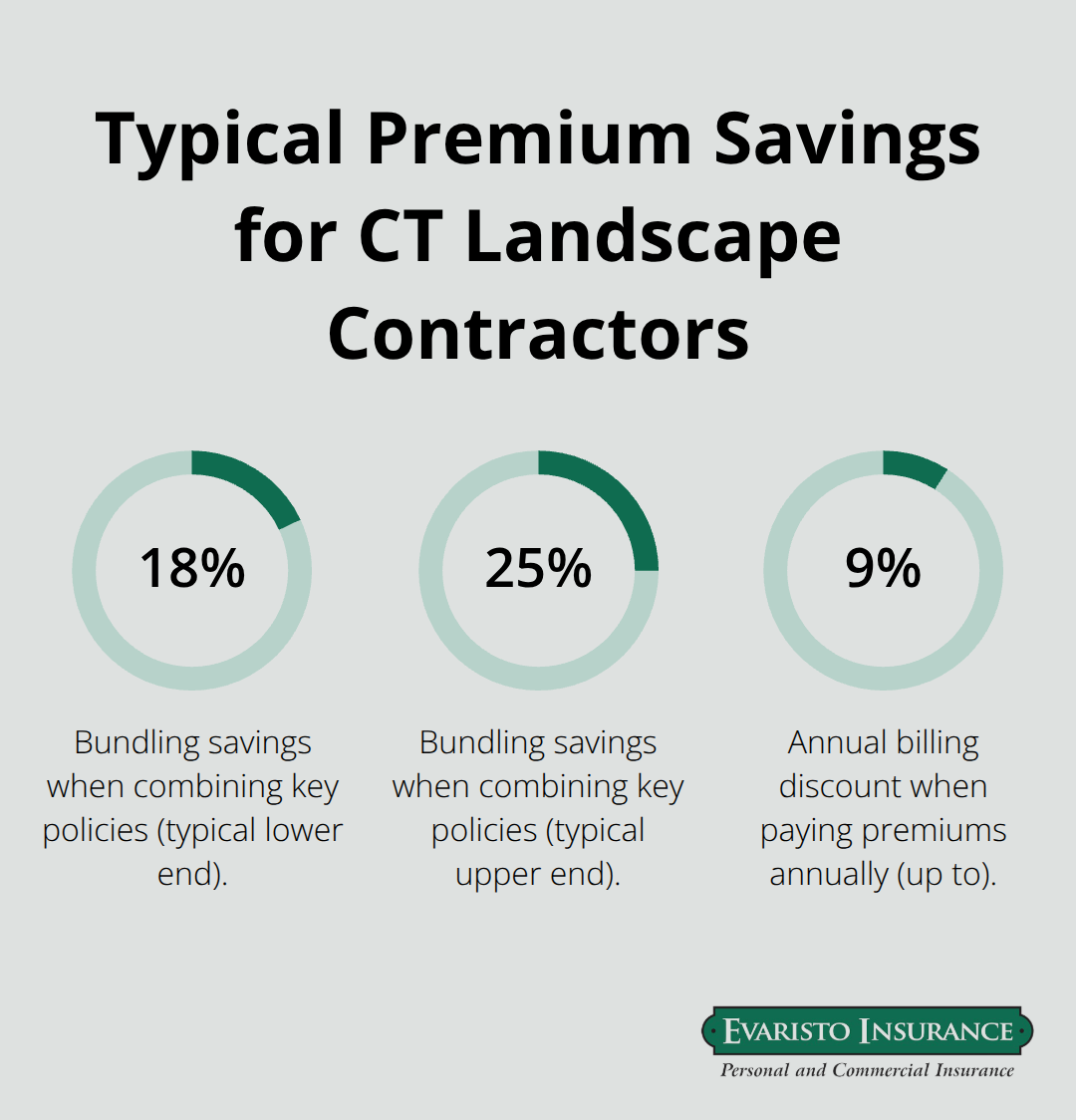 Percent savings landscapers in Connecticut can achieve by bundling and paying annually. - Landscape contractor insurance CT