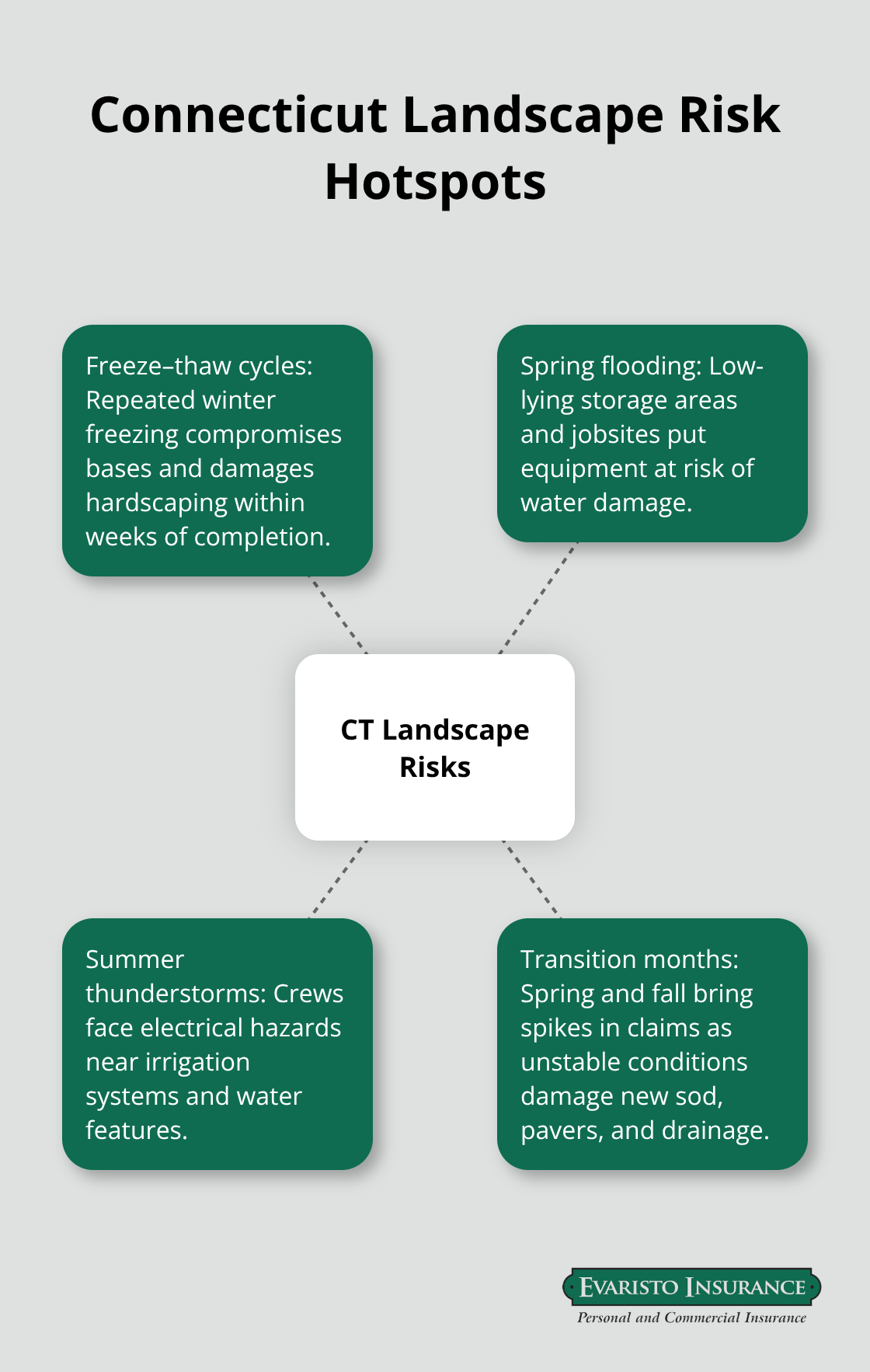 Key weather-related risks for Connecticut landscape contractors.