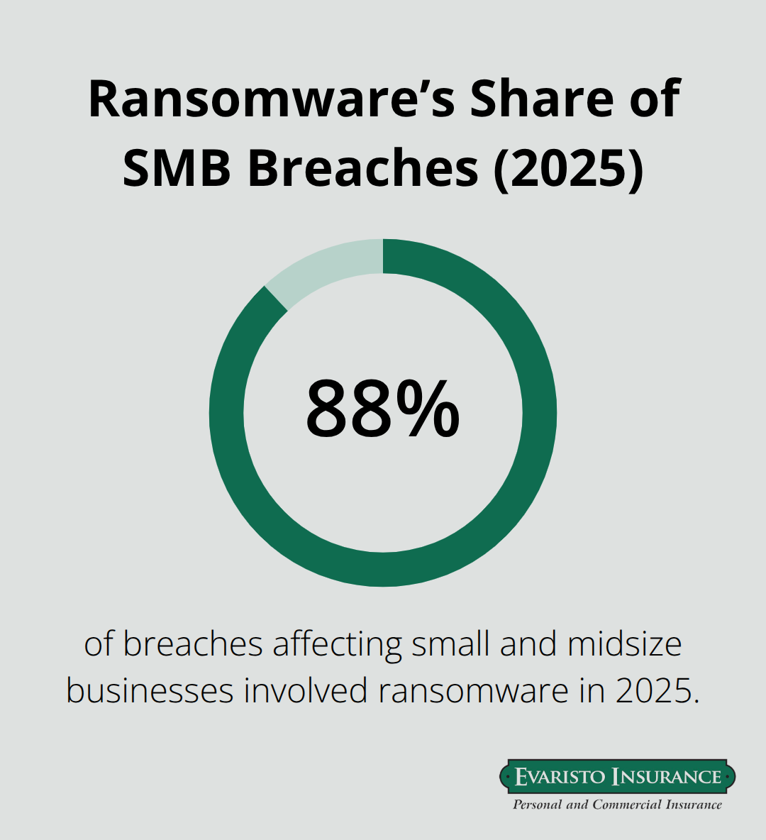 Visual showing that ransomware accounted for the vast majority of small and midsize business breaches in 2025. - Small business cyber CT