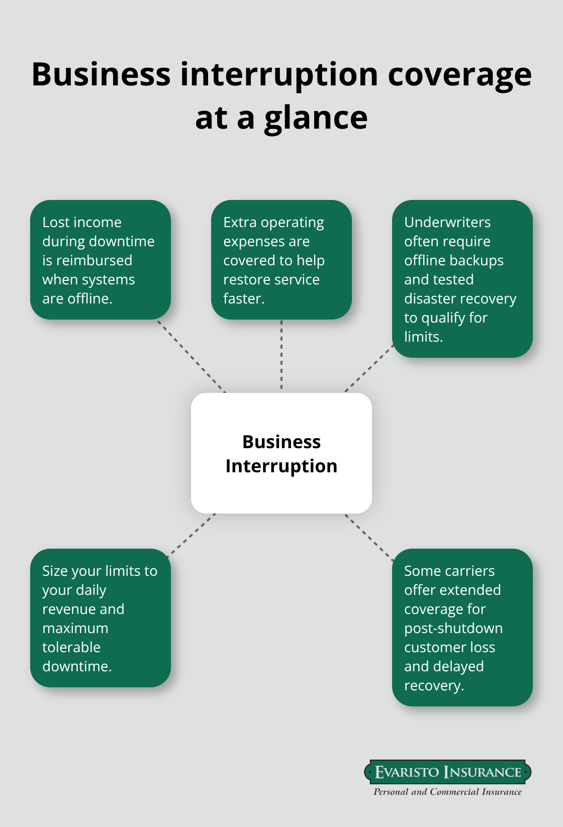 Hub-and-spoke diagram summarizing key elements of business interruption coverage for Connecticut small businesses.