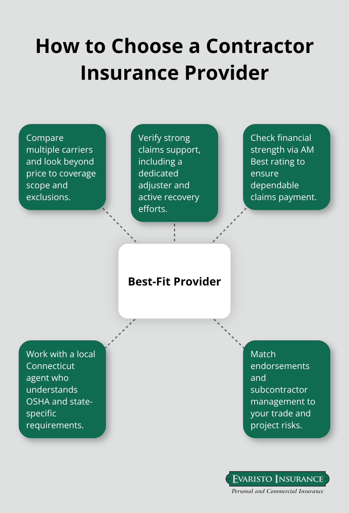 Central factors to evaluate when selecting a contractor insurance provider in Connecticut. - West Hartford contractor insurance