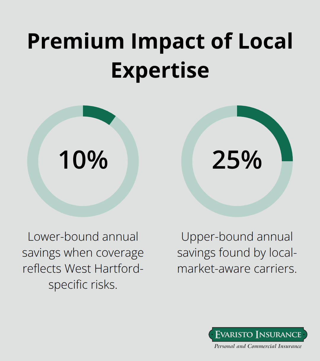 Chart showing 10% to 25% potential annual premium savings with local knowledge - West Hartford landlord insurance