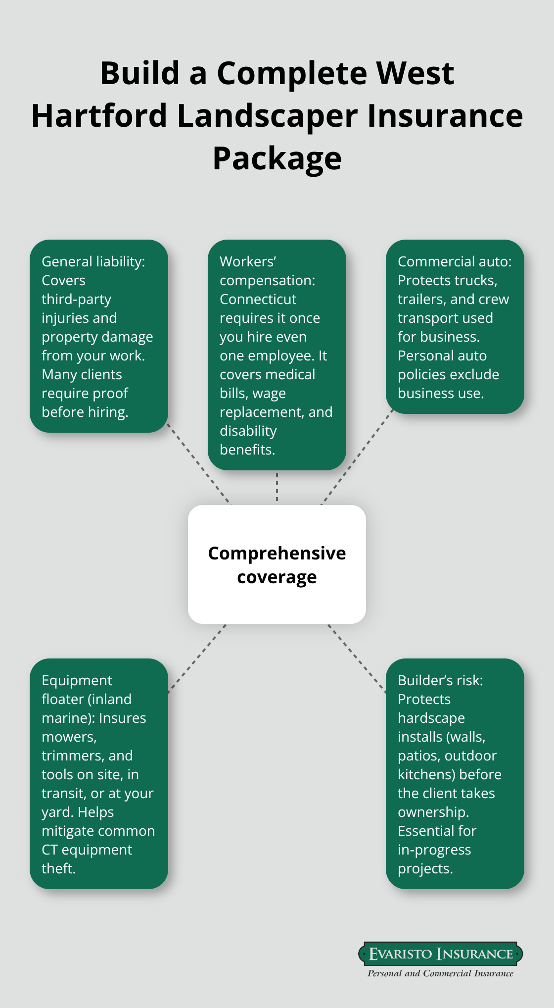Hub-and-spoke diagram showing the core insurance coverages landscapers in West Hartford need. - West Hartford landscaper coverage