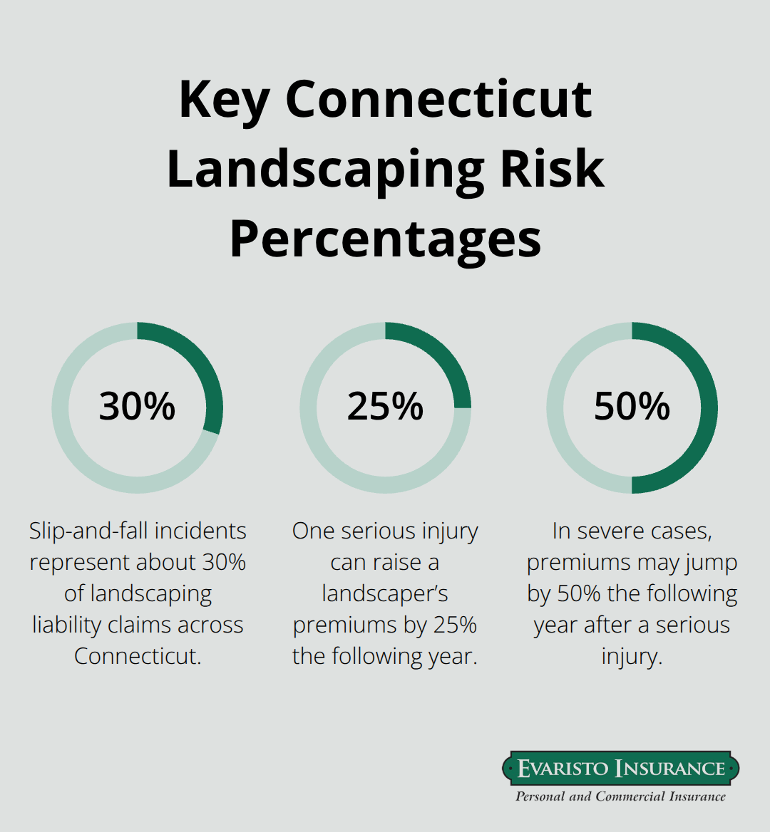 Percentage chart highlighting slip-and-fall share of claims and potential premium increases after a serious injury. - West Hartford landscaper coverage