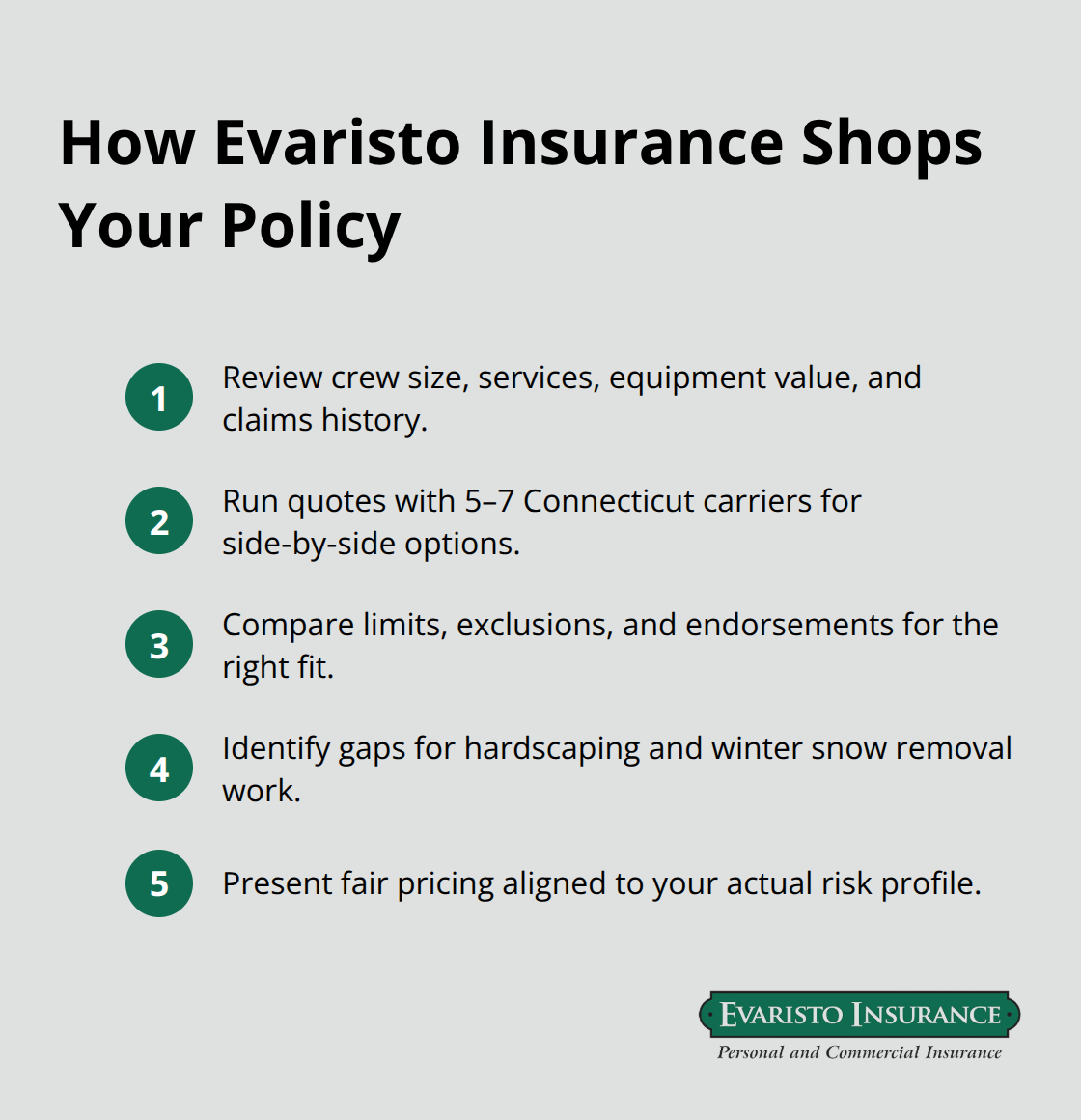 Compact ordered list summarizing Evaristo Insurance’s quoting and comparison process for landscapers.