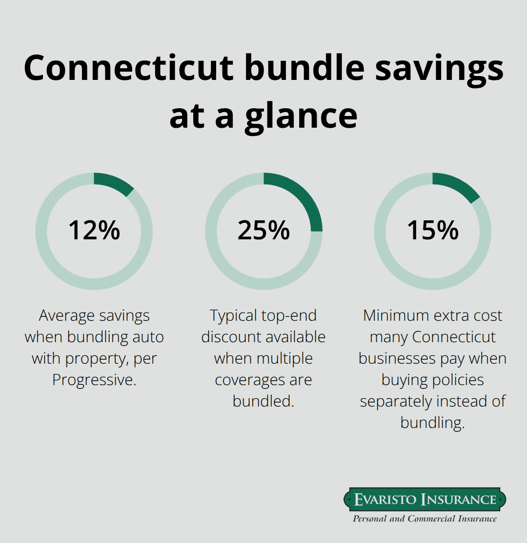 Chart showing typical Connecticut business insurance bundle savings and overpayment percentages - business insurance bundle options