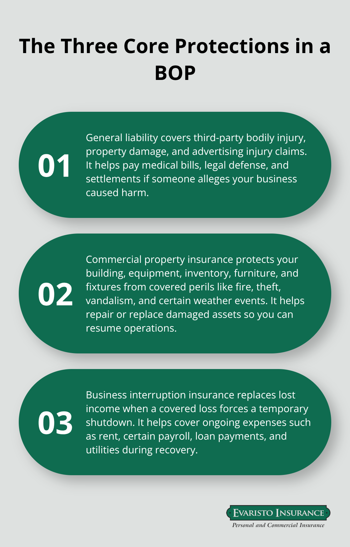 Overview of the three core protections included in a Business Owners Policy: general liability, property, and business interruption.