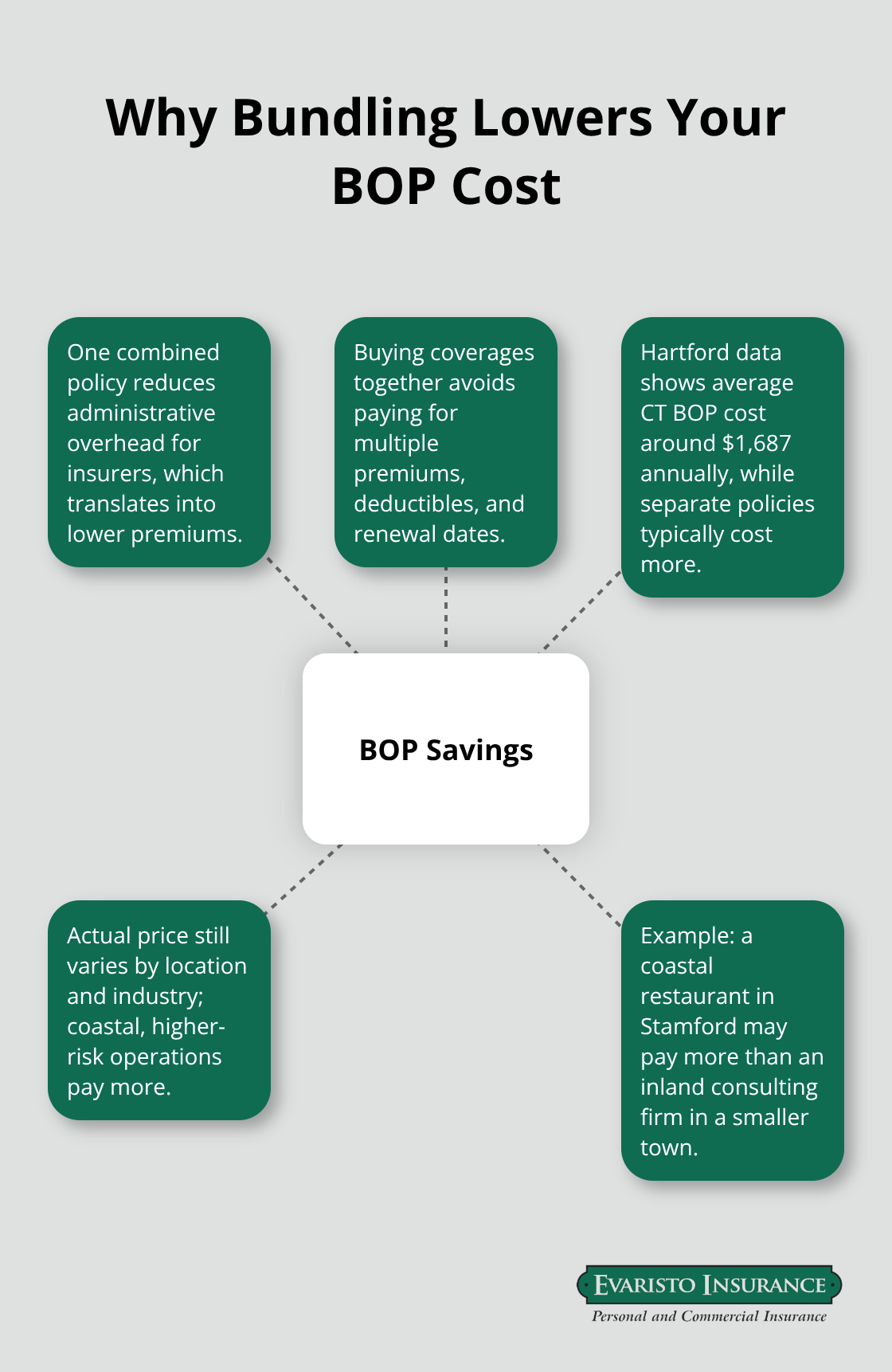 Hub-and-spoke diagram showing key reasons a bundled BOP costs less than separate policies. - business owners policy explained
