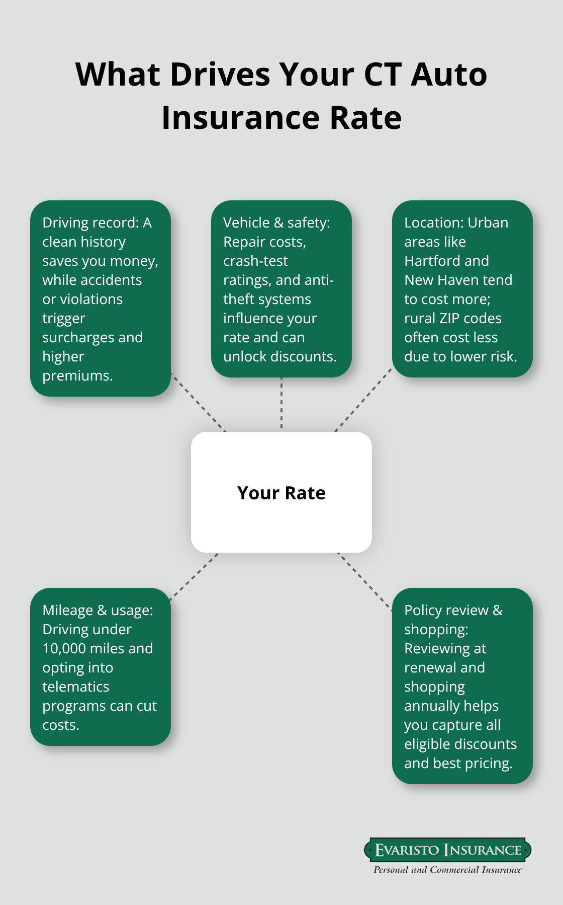 Visual map of the main factors that shape Connecticut auto insurance premiums - cheap auto insurance quotes