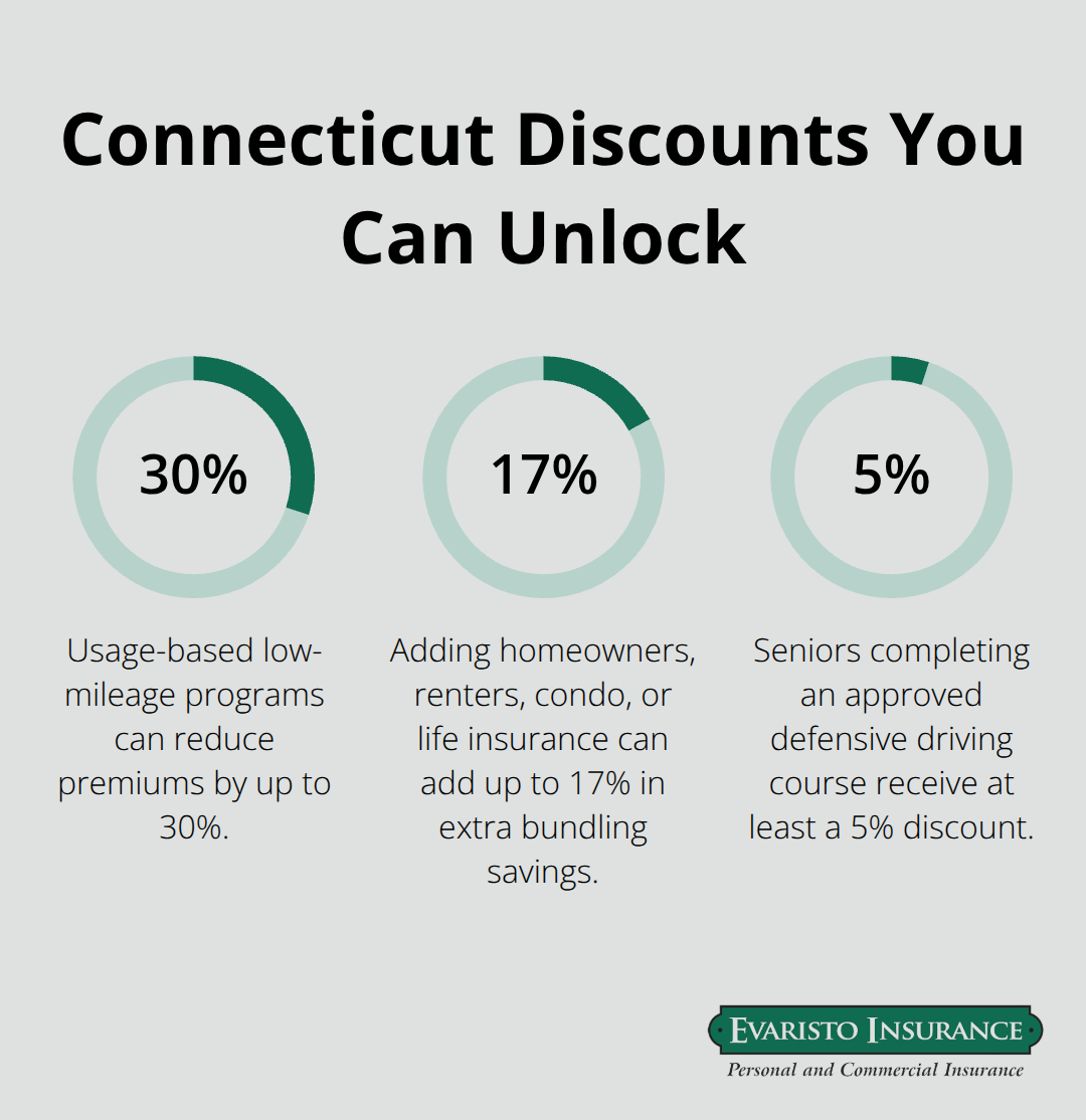 Percentage savings available to Connecticut drivers from common discount programs