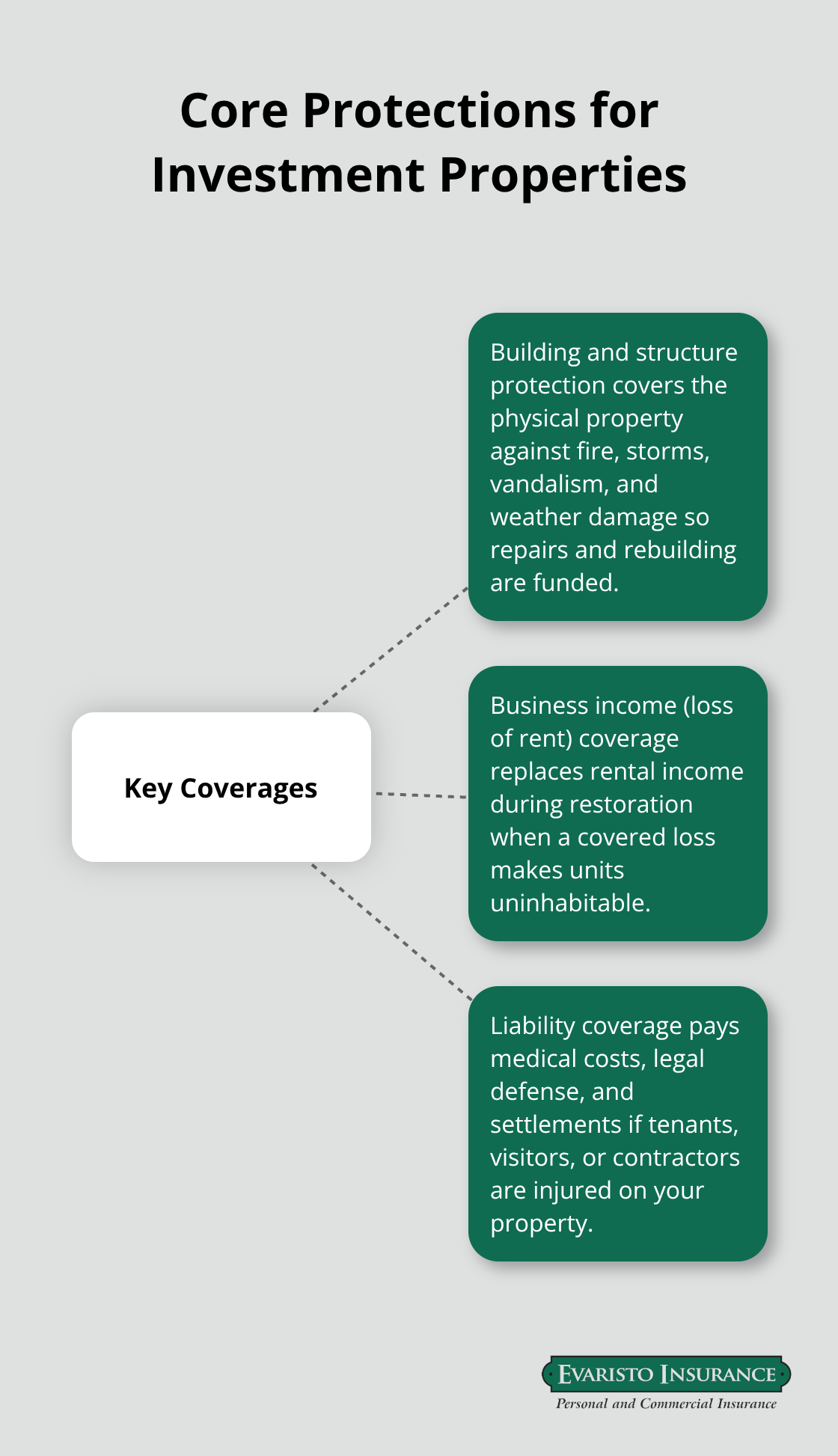 Infographic showing three key coverages that protect a Connecticut investment property.