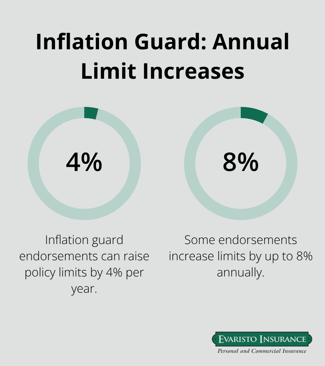 Chart showing inflation guard endorsements increasing coverage limits annually. - commercial investment property insurance