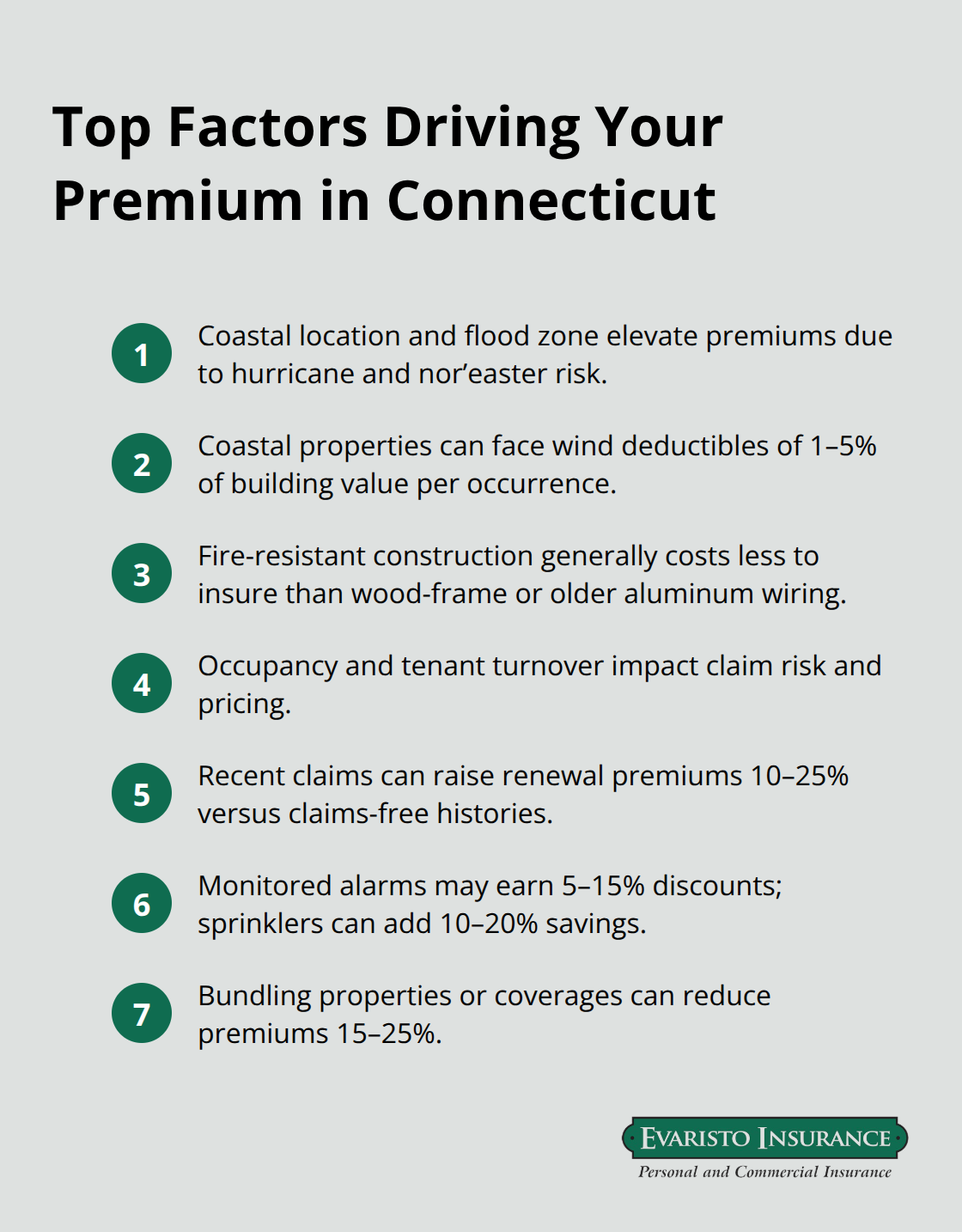 Compact list of major factors that influence Connecticut investment property insurance costs. - commercial investment property insurance