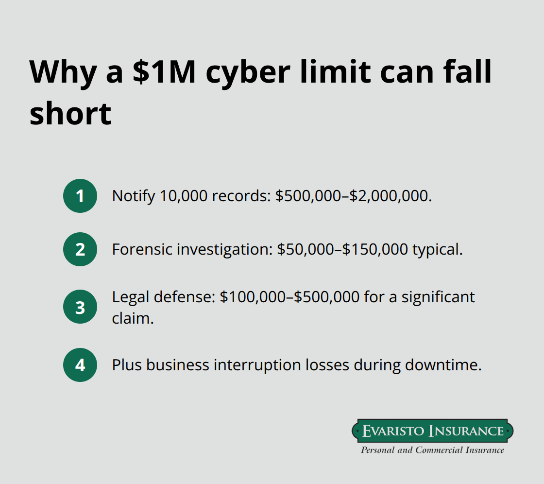Compact list breaking down notification, forensic, and legal costs that can exceed a $1 million cyber insurance limit. - cyber liability for businesses