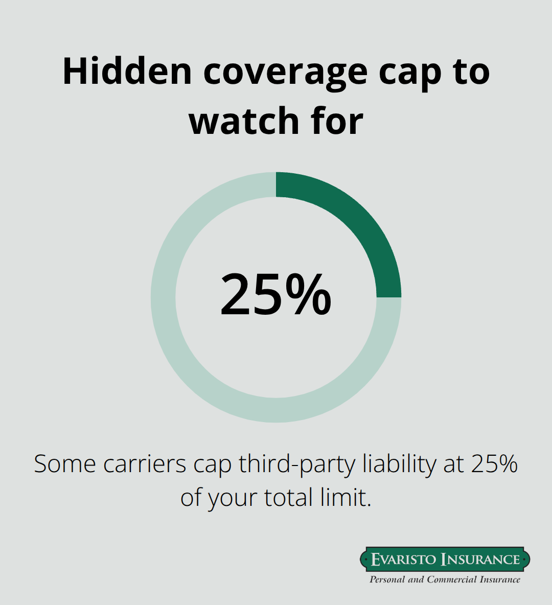 Percentage chart highlighting that some policies cap third-party liability at 25% of the total limit. - cyber liability for businesses
