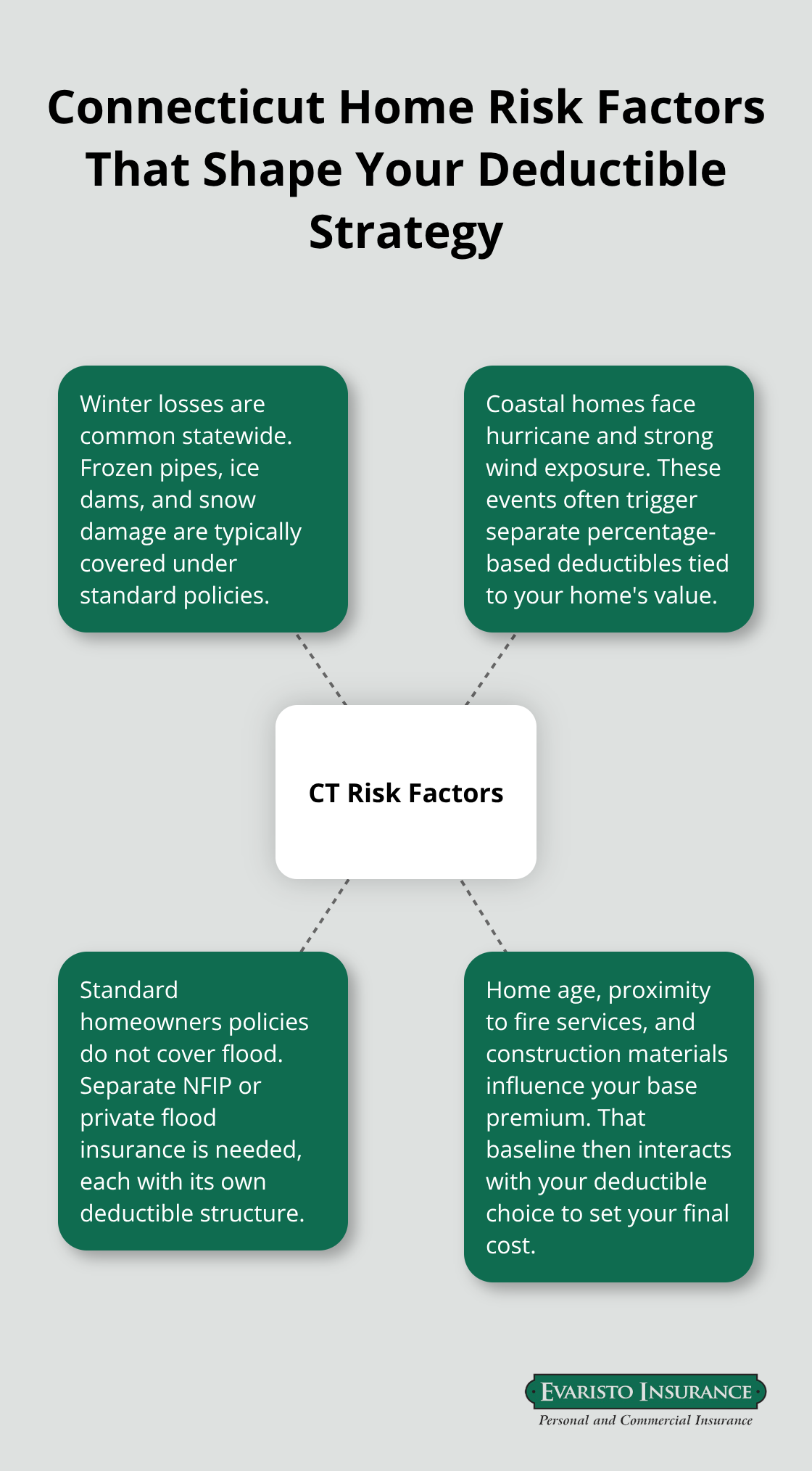 Infographic showing key Connecticut home risks and how they affect deductibles and coverage choices.