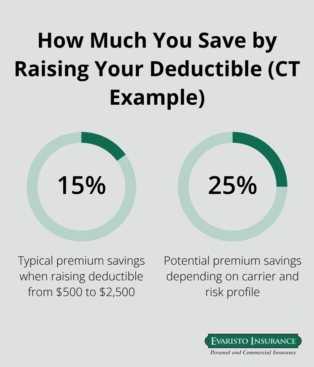 Chart showing 15% to 25% typical premium savings when raising a homeowners deductible in Connecticut. - home insurance deductible options