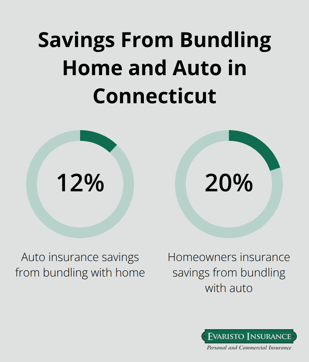 Chart showing up to 12% auto and up to 20% homeowners insurance savings from bundling with the same carrier. - home insurance deductible options