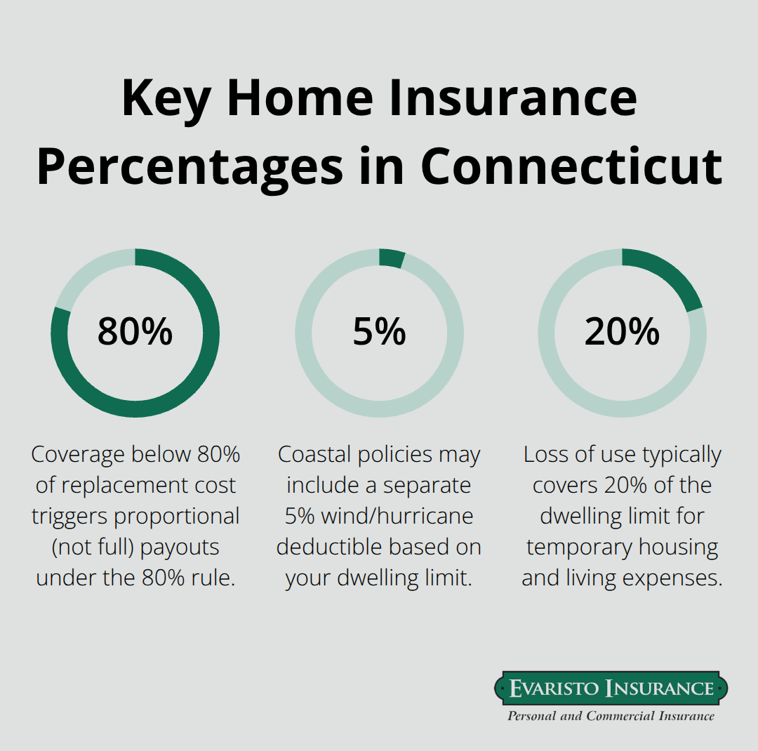Infographic showing the 80% rule, a 5% wind deductible, and loss of use at 20% of dwelling limit for Connecticut homeowners. - home insurance policy features