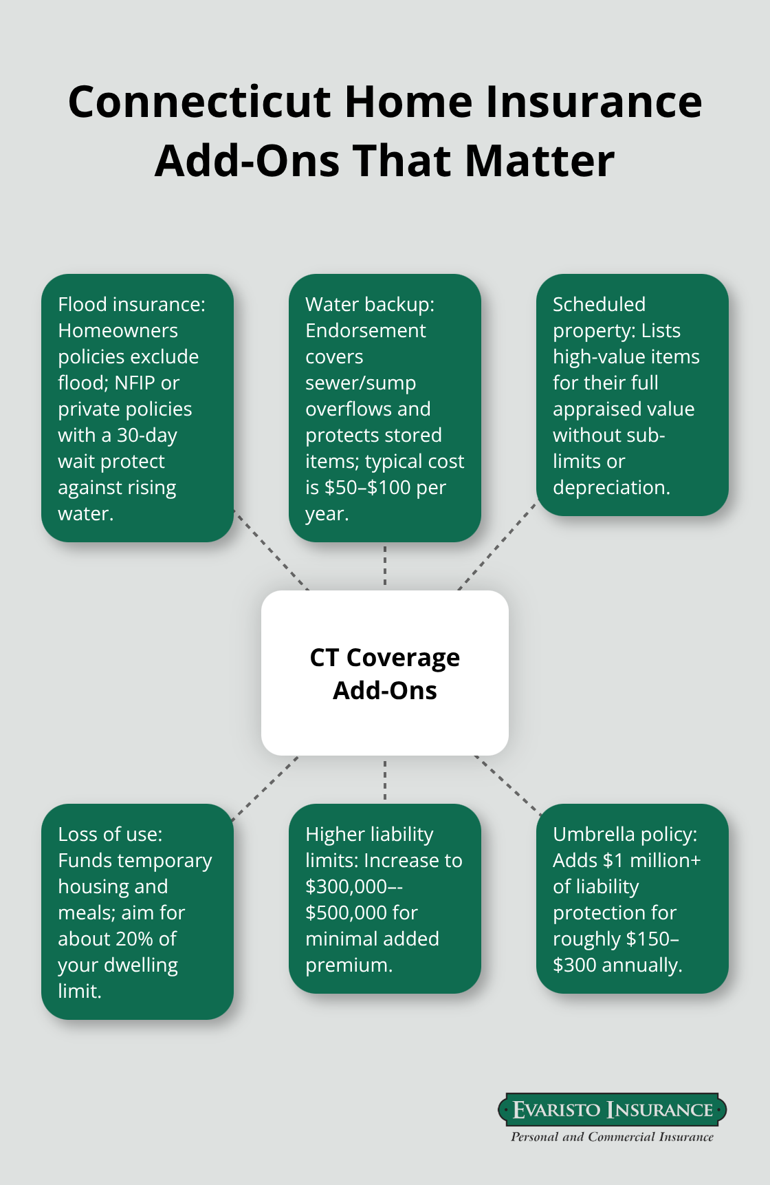 Hub-and-spoke diagram highlighting critical Connecticut home insurance add-ons and why they matter.