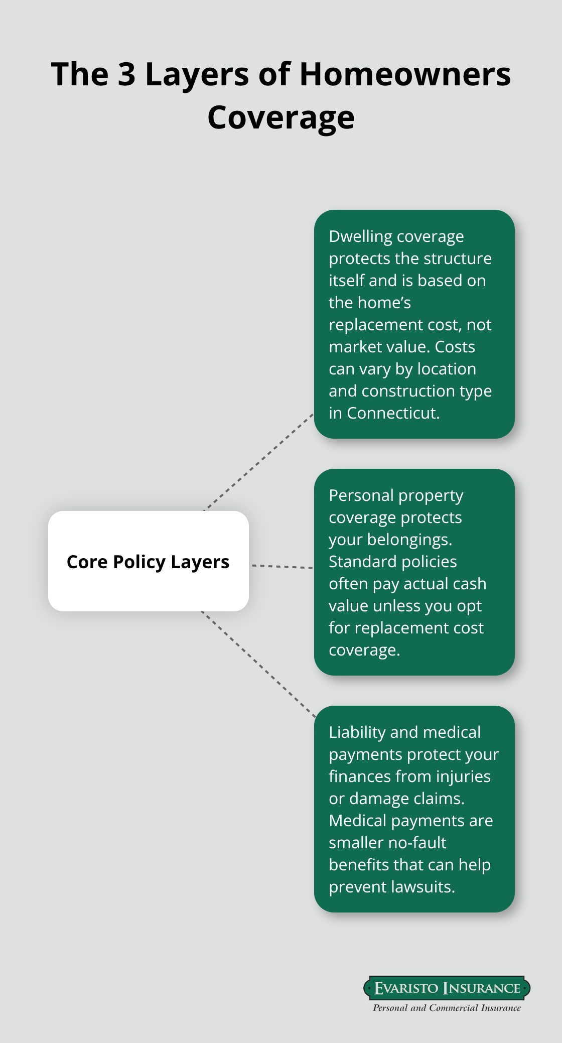 Hub-and-spoke diagram showing dwelling, personal property, and liability/medical payments as the core layers of a homeowners policy. - homeowners policy explained
