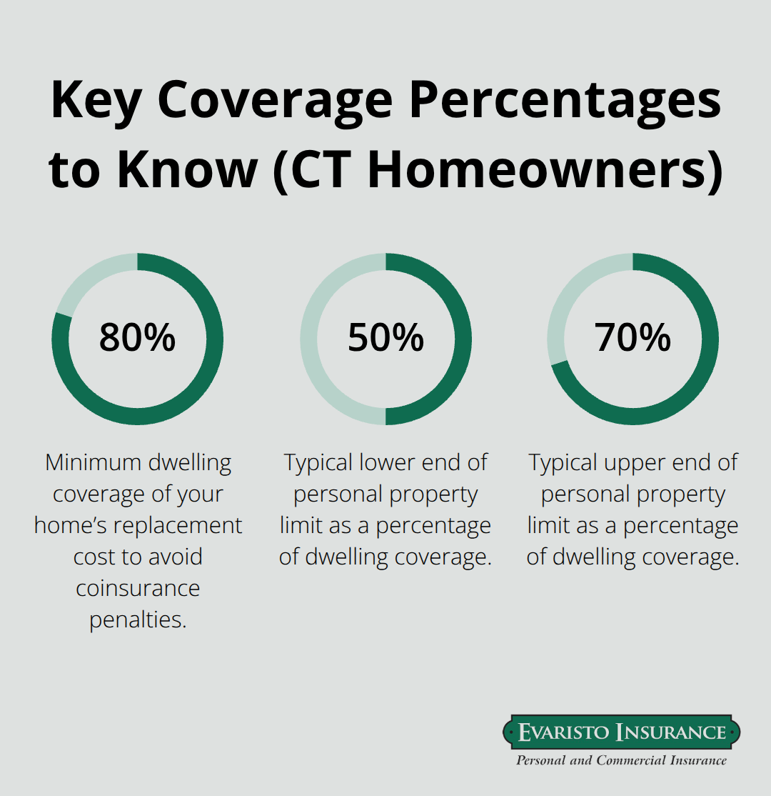Percentage chart showing 80% dwelling requirement and 50–70% typical personal property limits.