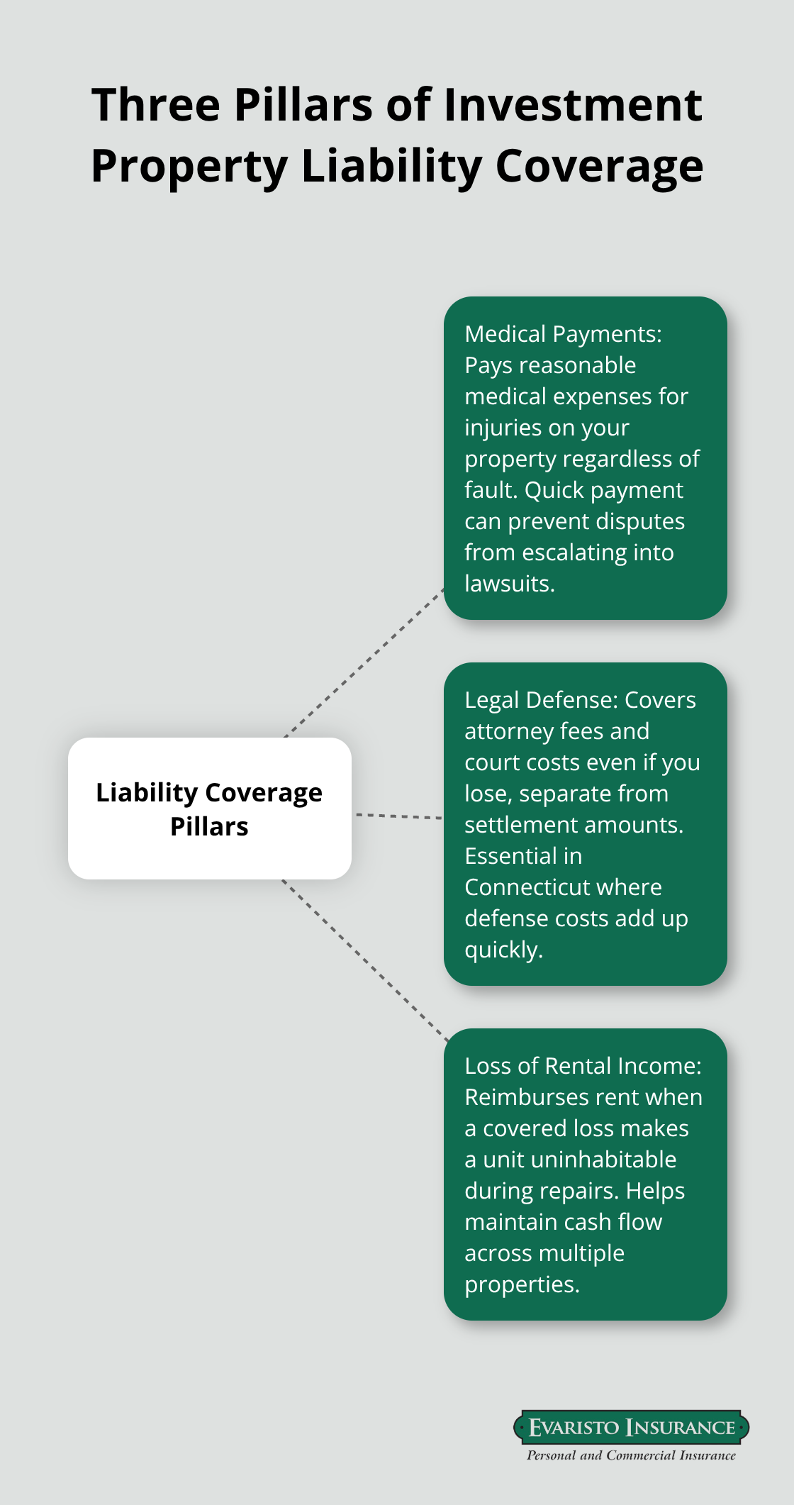 Hub-and-spoke showing medical payments, legal defense, and loss of rental income as the core pillars of landlord liability coverage. - investment property liability coverage