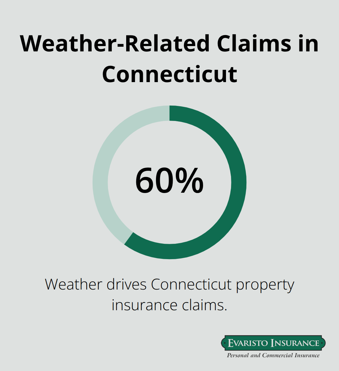 Percentage chart showing the share of Connecticut property insurance claims caused by weather.