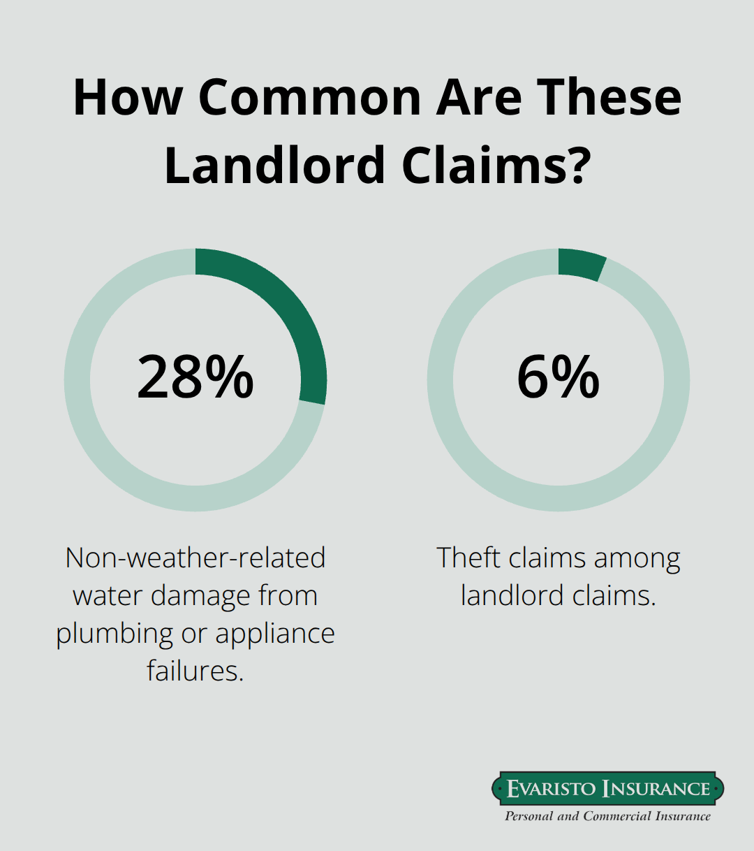 Share of claim types mentioned: non-weather-related water damage and theft claims - landlord insurance claims process