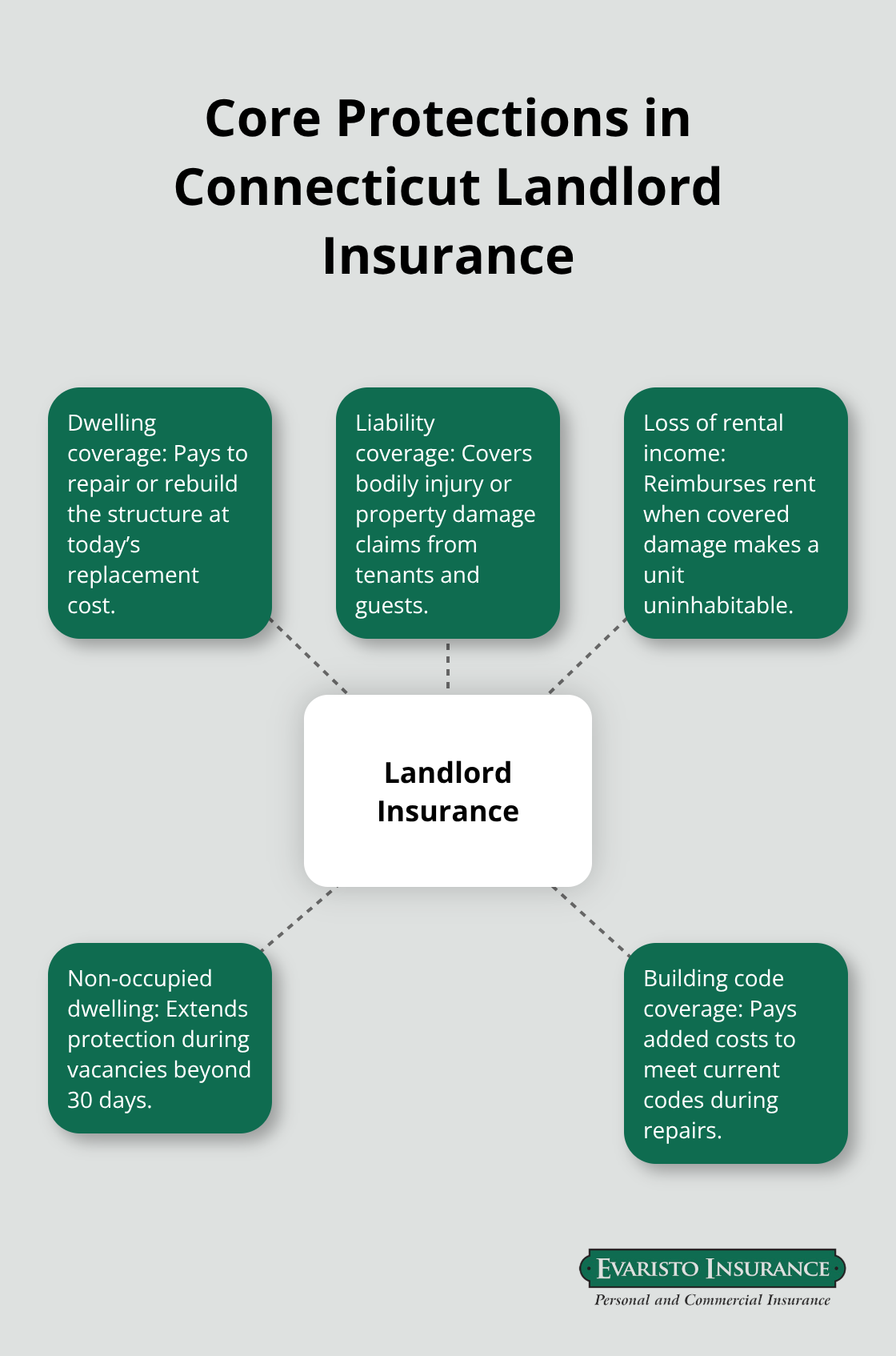 Diagram showing the main protections included in landlord insurance for Connecticut rentals - rental property coverage