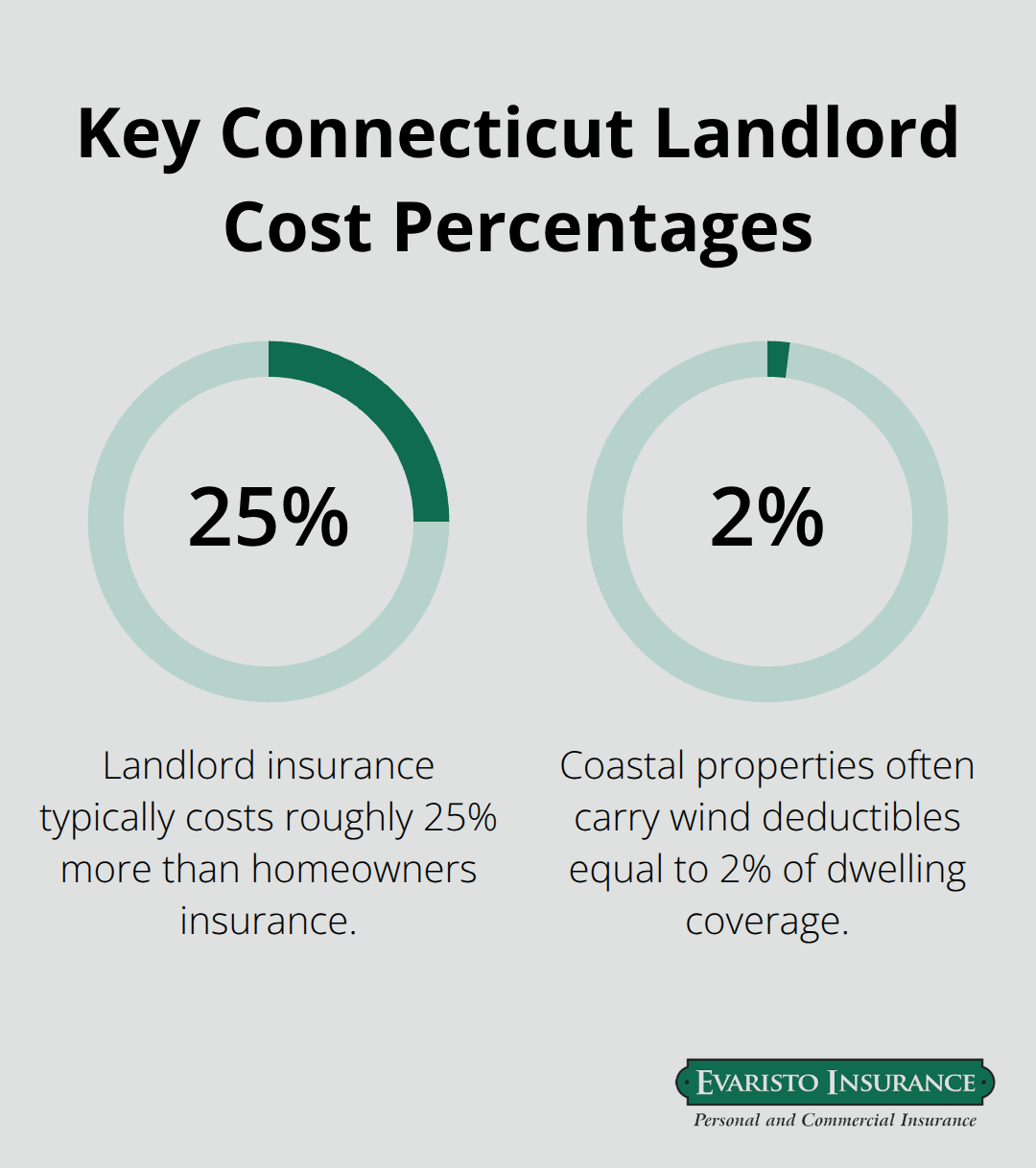 Two key percentages affecting Connecticut landlord insurance costs and deductibles - rental property coverage