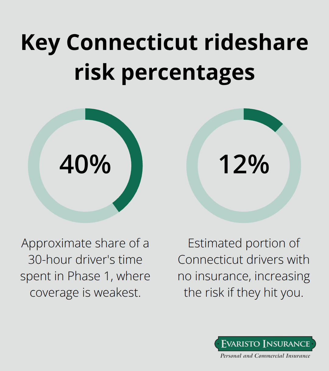 Percentages highlighting Phase 1 exposure and uninsured drivers in Connecticut - rideshare vehicle insurance