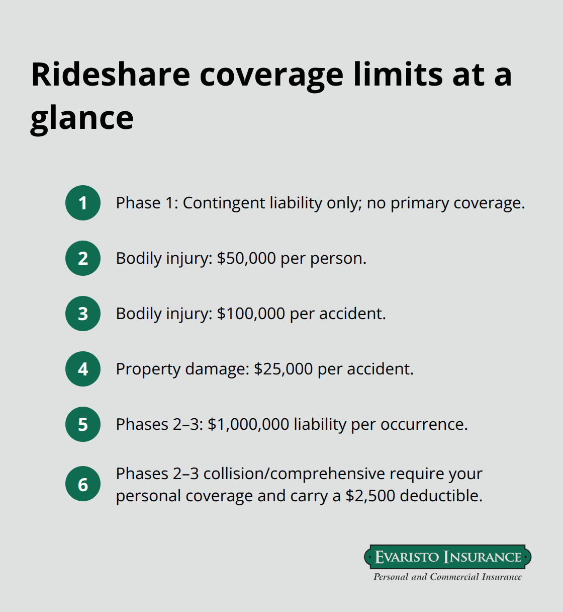 Compact list of Connecticut rideshare insurance limits by phase