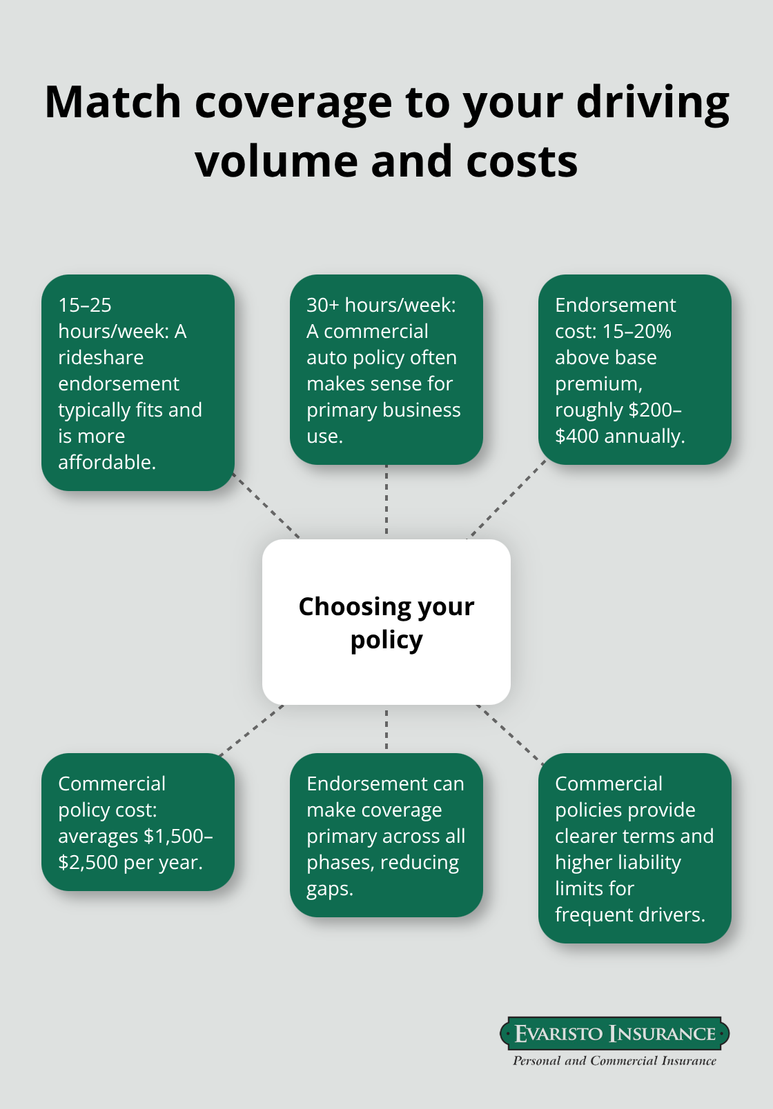 Hub-and-spoke guide to choosing between a rideshare endorsement and a commercial auto policy - rideshare vehicle insurance