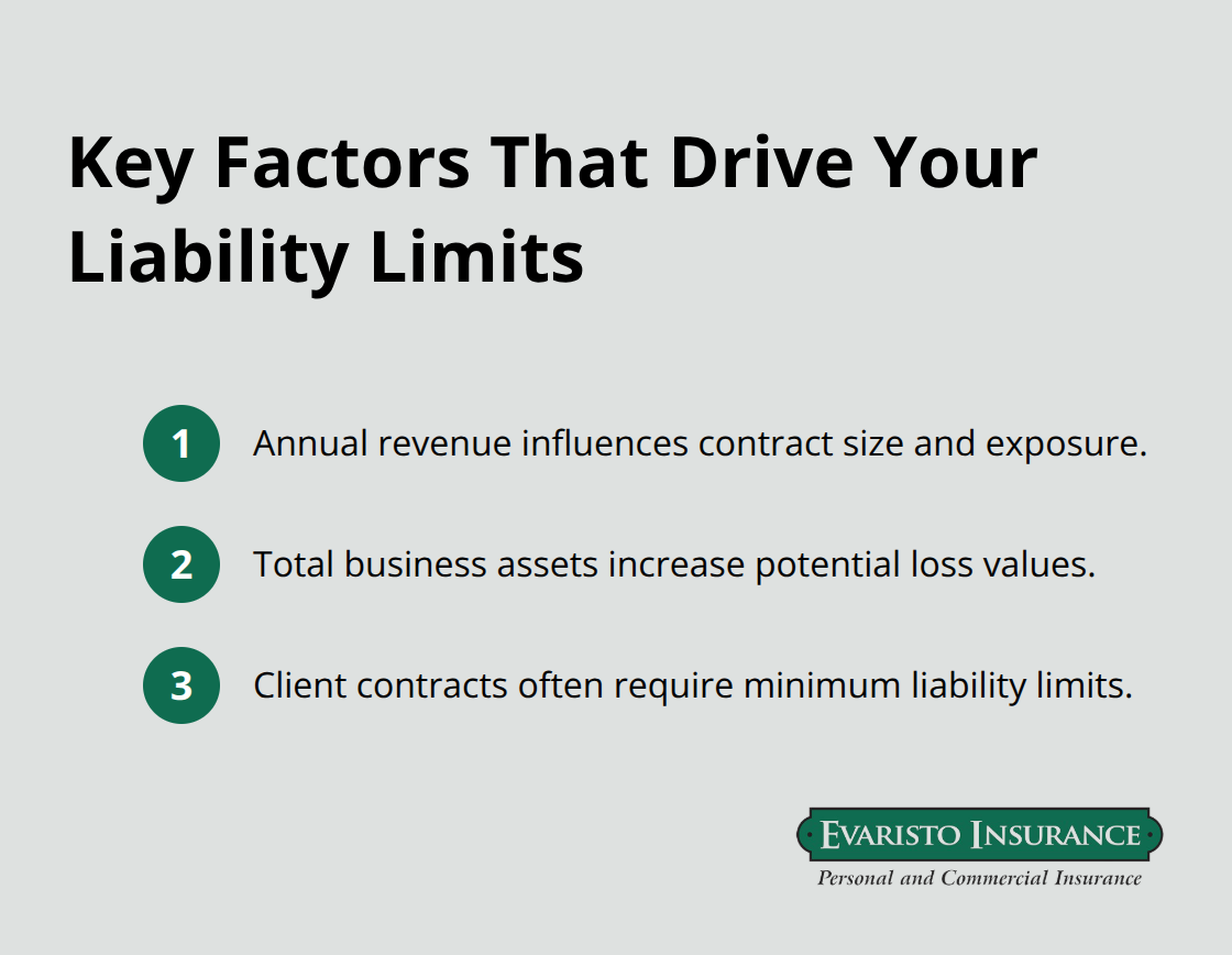 Three core factors that influence appropriate liability limits for Connecticut small businesses. - small business liability coverage