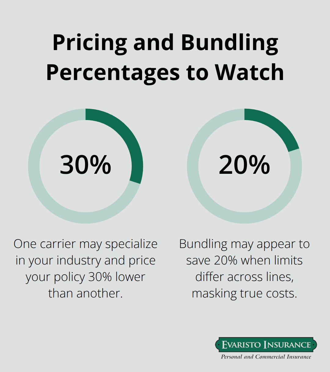 Two key percentages affecting small business liability insurance costs in Connecticut. - small business liability coverage
